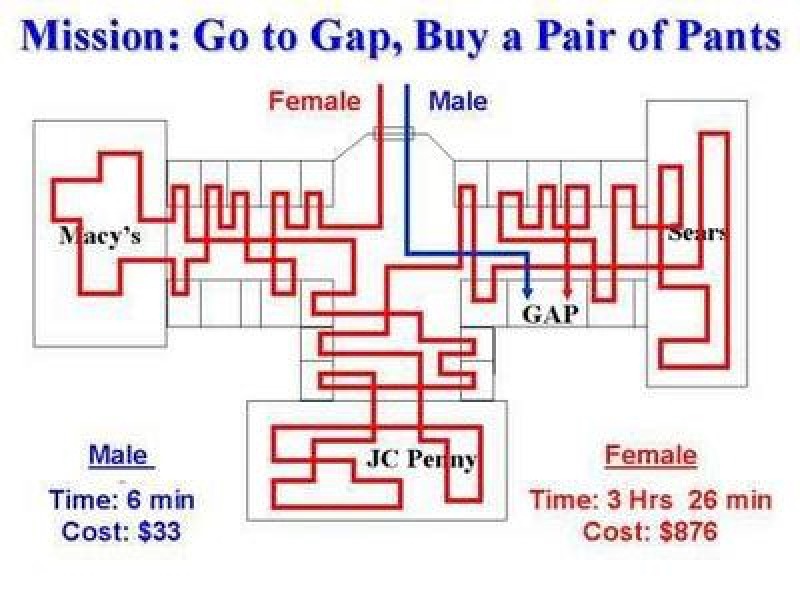 Shopping: Men vs. Women-15 Hilarious Differences Between Men And Women