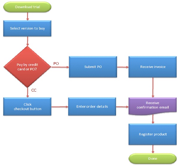 Create A Flow Chart-Best Ways To Boost Creativity