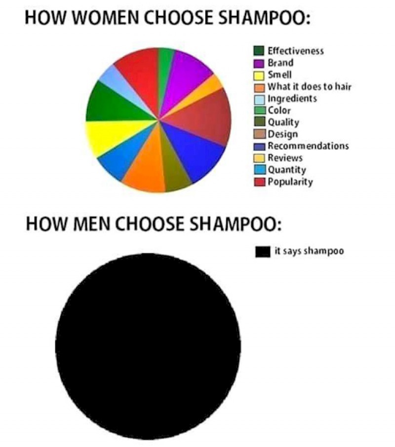 Choosing Shampoo-15 Hilarious Differences Between Men And Women